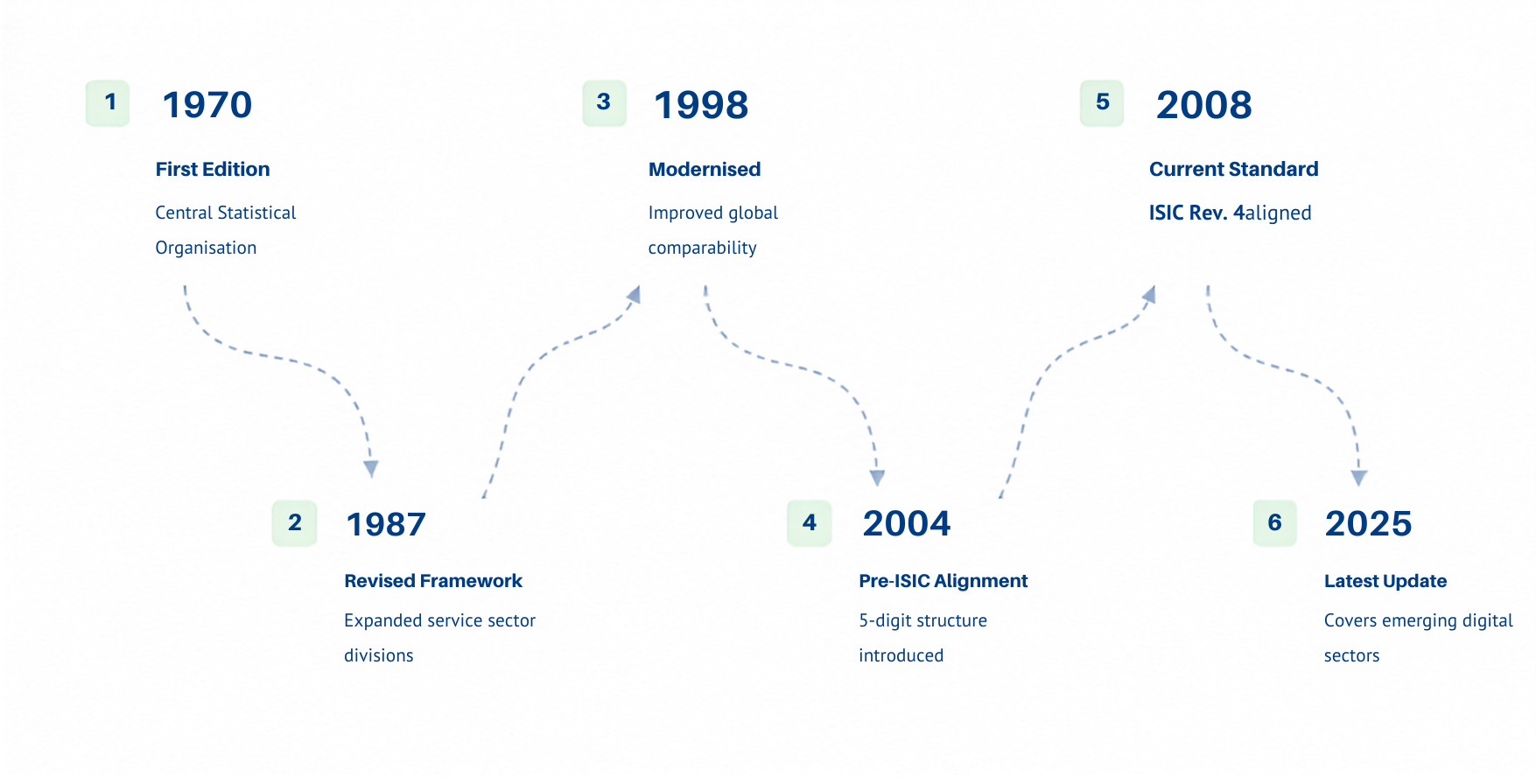 Timeline showing the historical evolution of NIC classification from 1970 to 2025